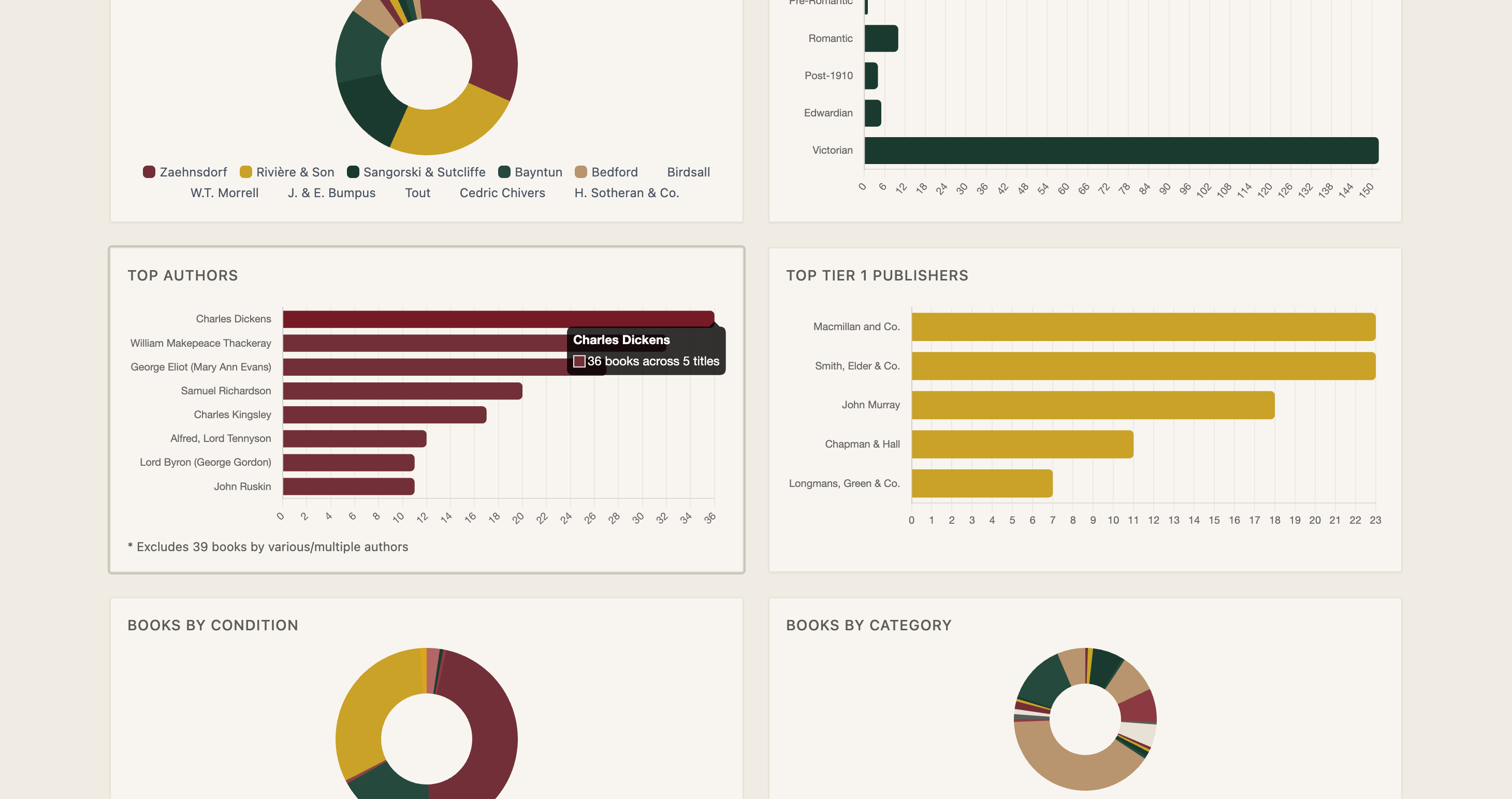 Interactive Dashboard Charts